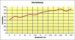 Zellertalradweg von Kötzting nach Bodenmais im Bayr. Wald.